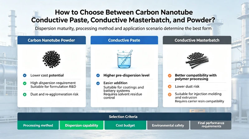 How to Choose Between Carbon Nanotube Conductive Paste, Conductive Masterbatch, and Powder? How to Choose Between Carbon Nanotube Conductive Paste, Conductive Masterbatch, and Powder?